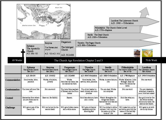Revelation Churches Chart