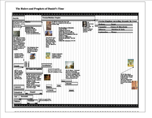 book of daniel timeline chart set to current events