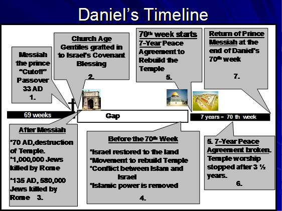 Daniel 70 Week Prophecy Chart