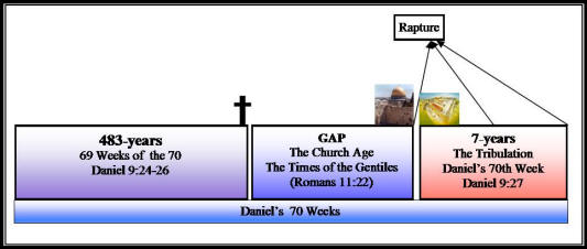 Pre Trib Vs Post Trib Chart