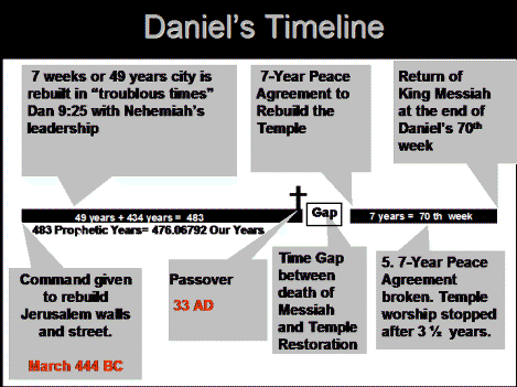 chronological timeline of book of daniel